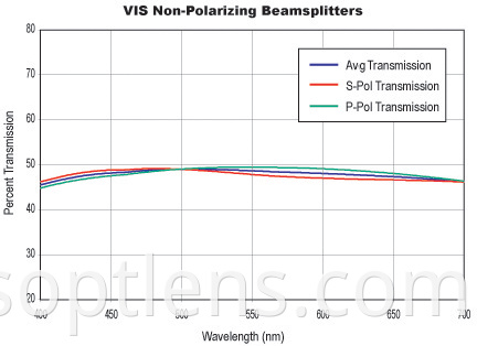 VIS Non-polarizing beamsplitters